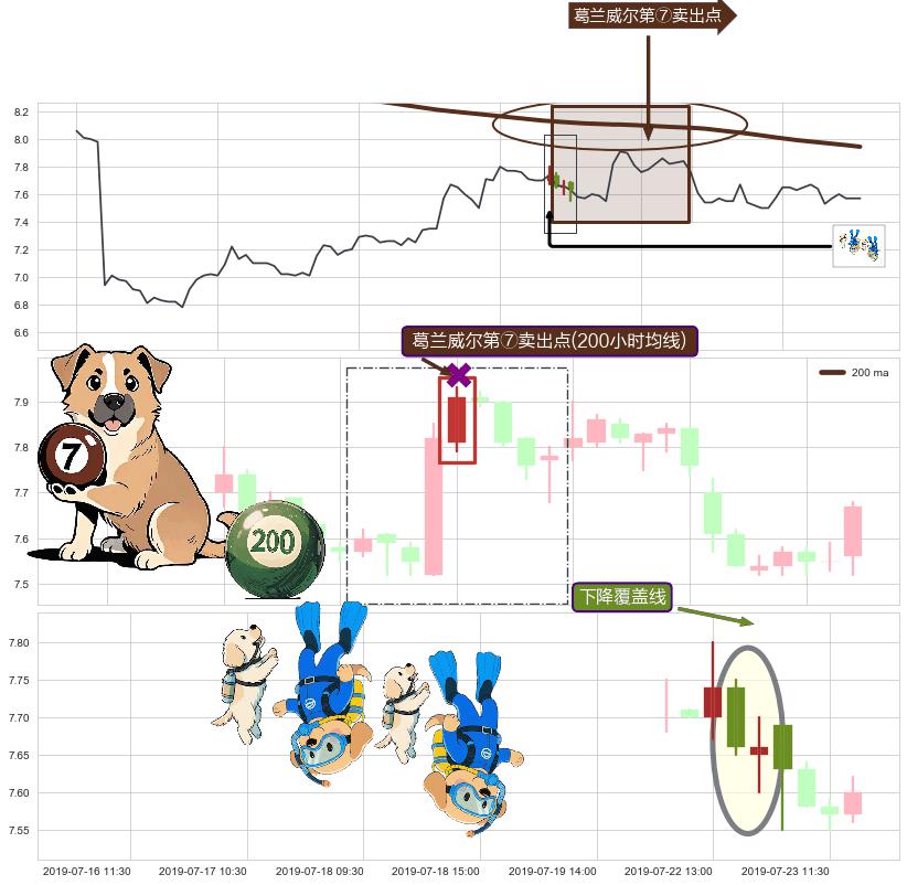 下降覆盖线+塔形顶 | 圆顶+绵绵阴跌|下跌不止+下跌镊子线（n形磁铁）+下跌身怀六甲 ➕ 葛兰威尔第⑦卖出点