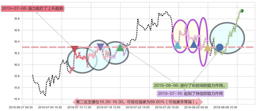 粤海投资阻力支撑位图-阿布量化