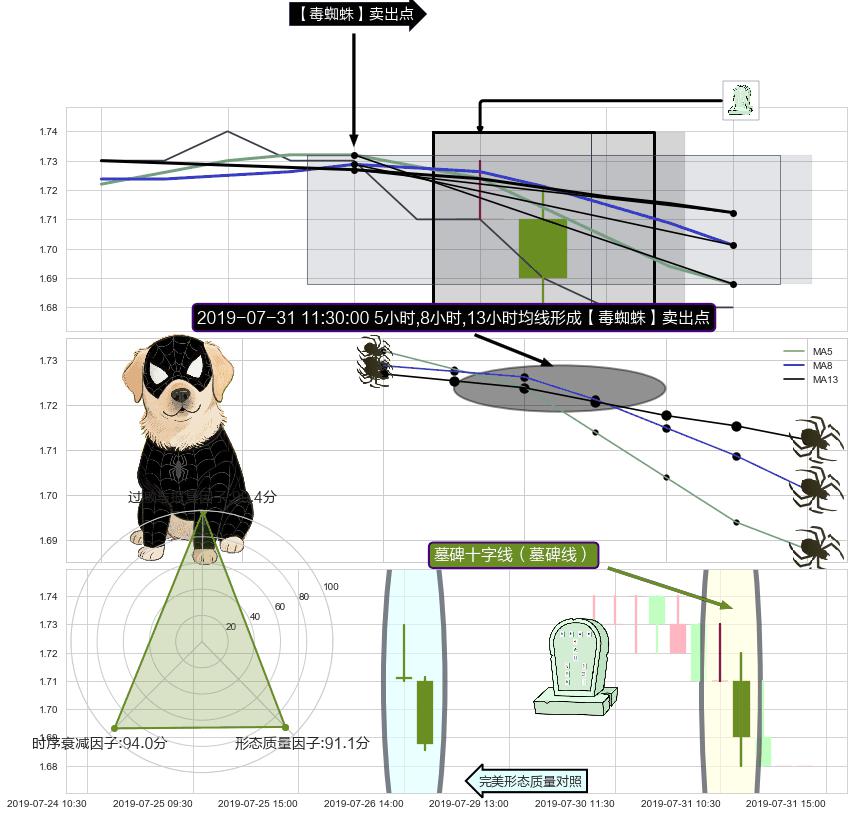 墓碑十字线（墓碑线）+空方炮 ➕ 【毒蜘蛛】卖出点