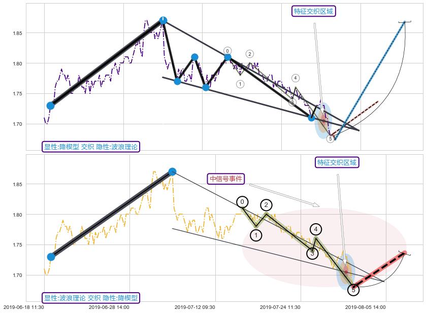 调整浪ABC+调整浪ABC+突破整理 ➕ 突破整理
