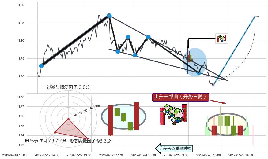 上升三部曲（升势三鸦）+低档五阳线+双针探底+看涨(低位)倒锤头线 ➕ 突破整理