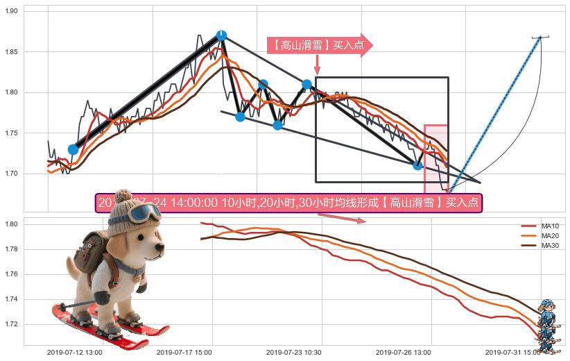 【高山滑雪】买入点 ➕ 突破整理