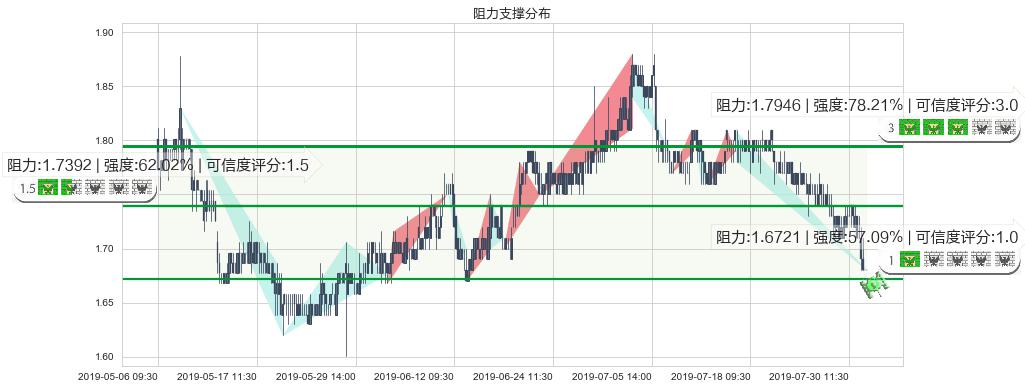 瑞安房地产(hk00272)阻力支撑位图-阿布量化