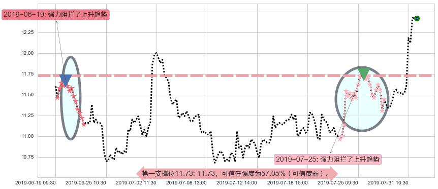 比亚迪电子阻力支撑位图-阿布量化