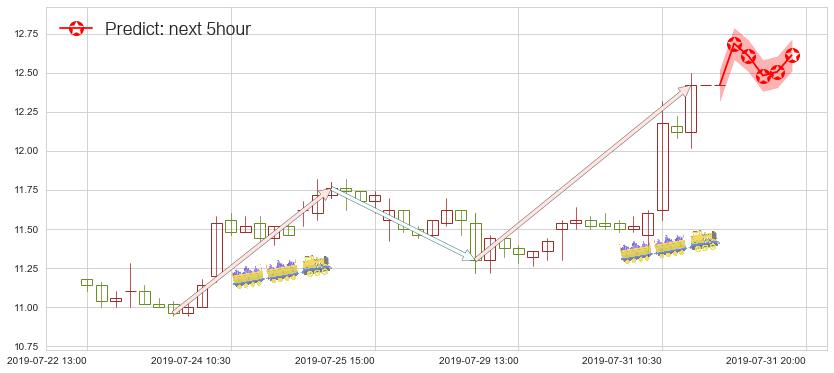 预测比亚迪电子(hk00285)价格K线图-阿布量化