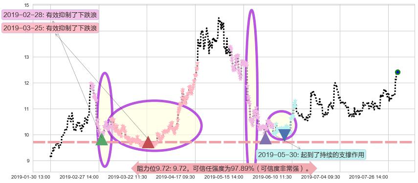 比亚迪电子阻力支撑位图-阿布量化