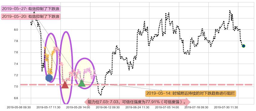 万洲国际阻力支撑位图-阿布量化