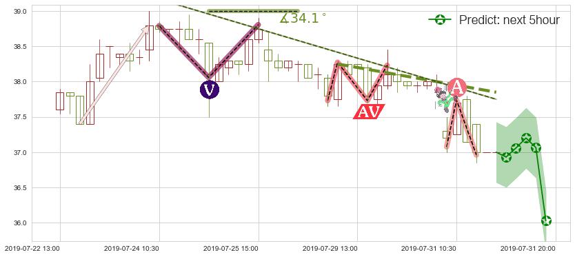 预测华润啤酒(hk00291)价格K线图-阿布量化