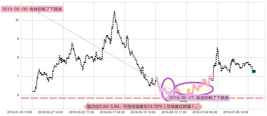 中船防务阻力支撑位图-阿布量化