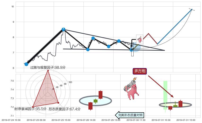 多方炮+上涨两颗星 | 上涨三颗星+两红夹一黑 ➕ 突破整理
