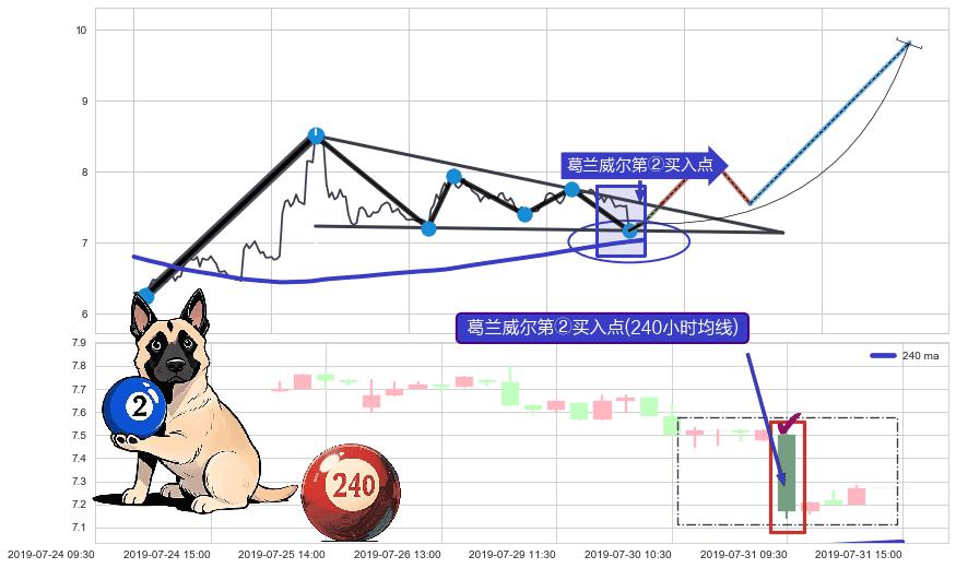 葛兰威尔第②买入点+葛兰威尔第③买入点 ➕ 突破整理