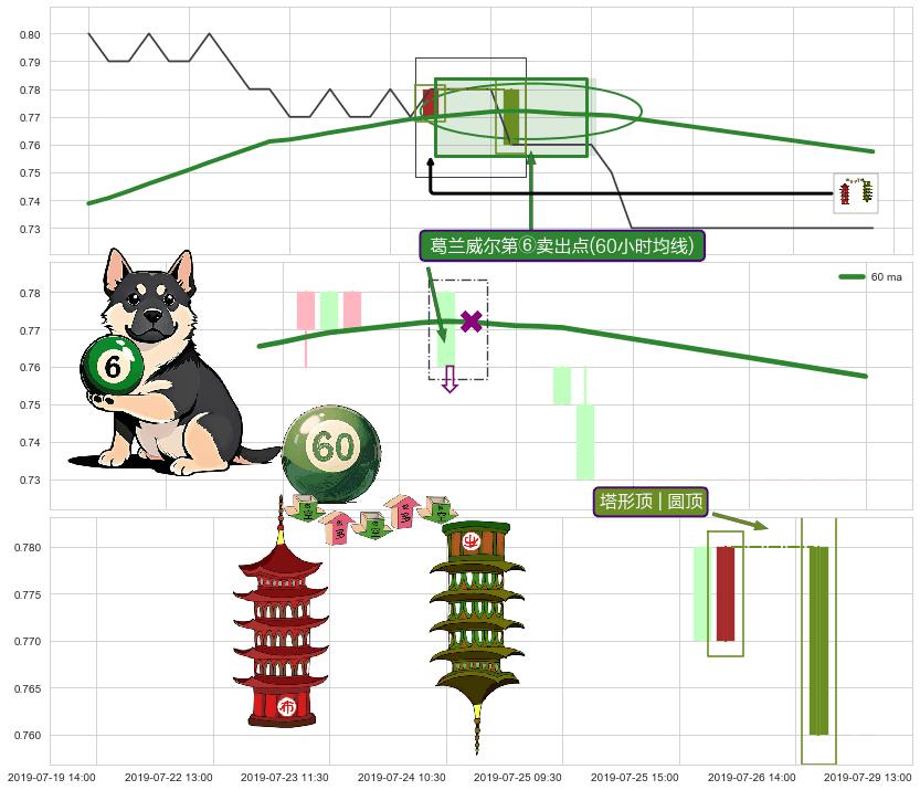 塔形顶 | 圆顶+徐缓下降+下跌两颗星 ｜ 下跌三颗星 ➕ 葛兰威尔第⑥卖出点