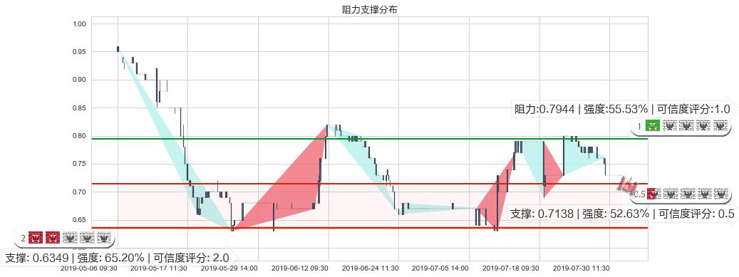 金宝通(hk00320)阻力支撑位图-阿布量化