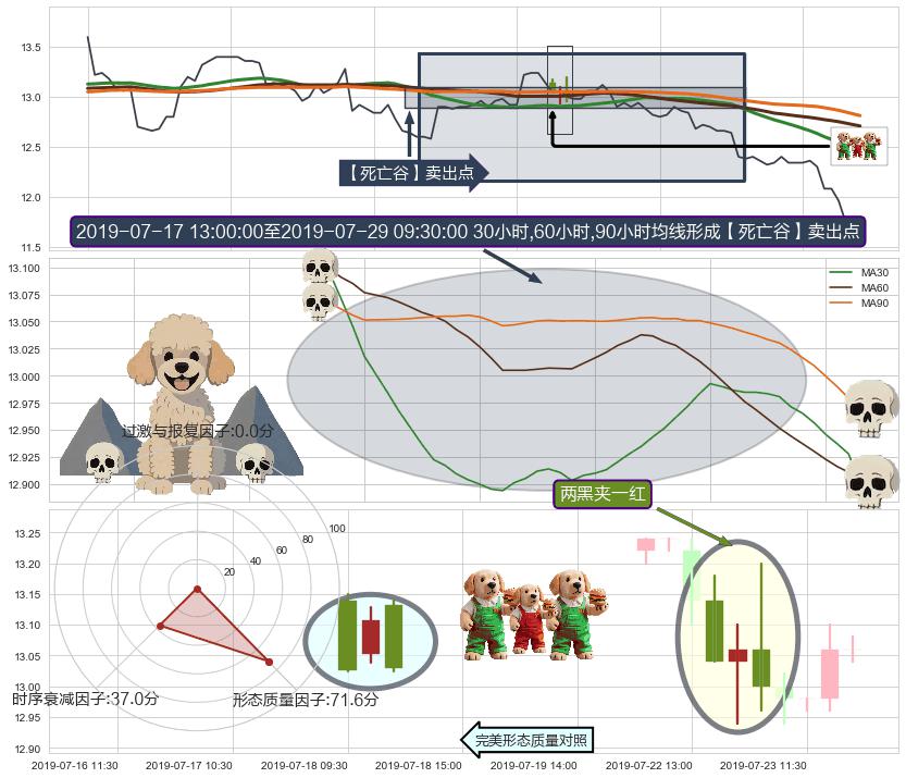 两黑夹一红+下跌两颗星 ｜ 下跌三颗星+射击之星形态+墓碑十字线（墓碑线）+下跌螺旋桨 ➕ 【死亡谷】卖出点