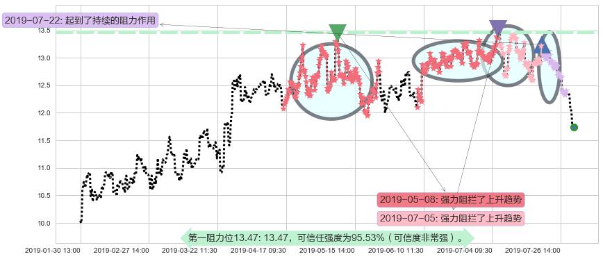 康师傅控股阻力支撑位图-阿布量化