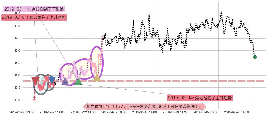 康师傅控股阻力支撑位图-阿布量化