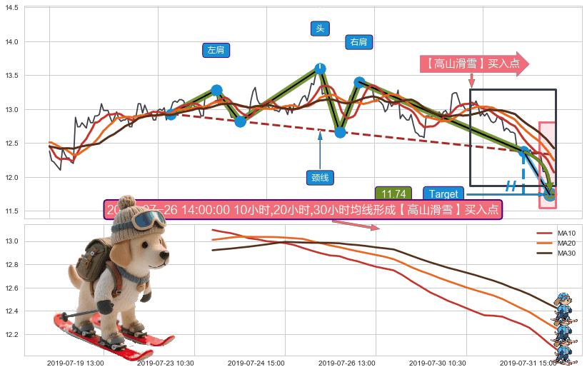 【死亡谷】卖出点+【毒蜘蛛】卖出点+【断头铡刀】卖出点+【乌云密布】卖出点+【高山滑雪】买入点 ➕ 突破整理