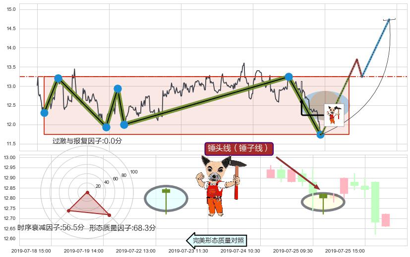 锤头线（锤子线）+上涨Pinbar组合信号+好友反攻+底部尽头线（上山虎）+看涨(低位)倒锤头线+下跌两颗星 ｜ 下跌三颗星+两黑夹一红+射击之星形态+墓碑十字线（墓碑线）+下跌螺旋桨+看跌(高位倒锤头)流星线+向下加速度线 ➕ 突破整理