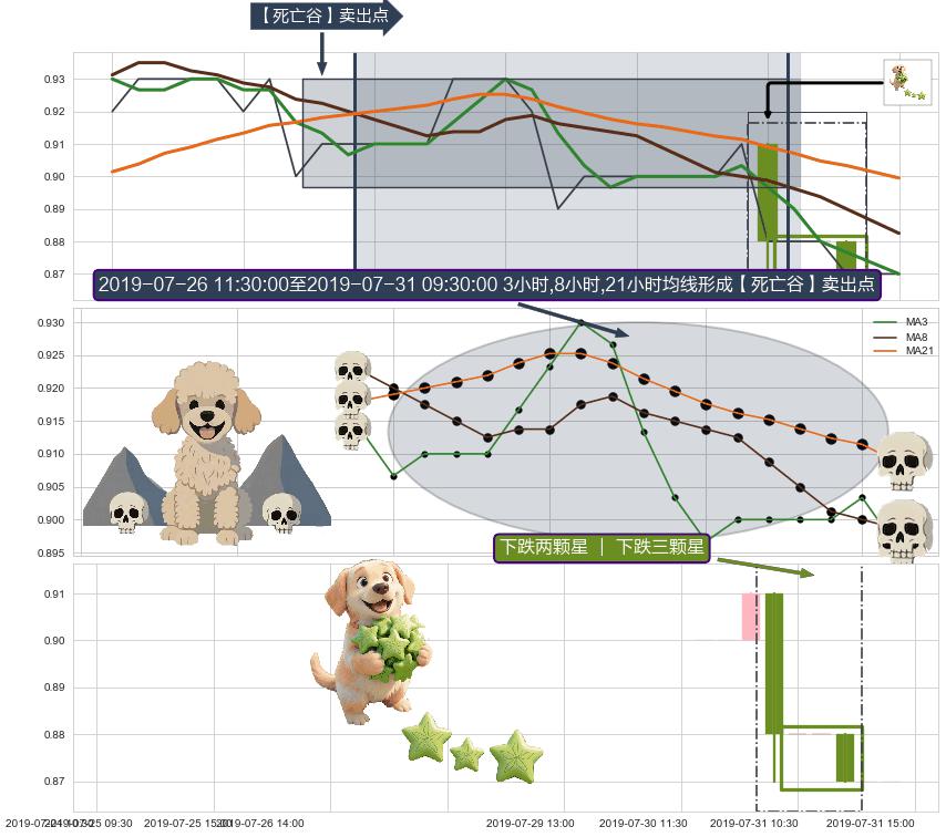 下跌两颗星 ｜ 下跌三颗星+看跌(高位倒锤头)流星线+空方炮+下跌Pinbar组合信号 ➕ 【死亡谷】卖出点