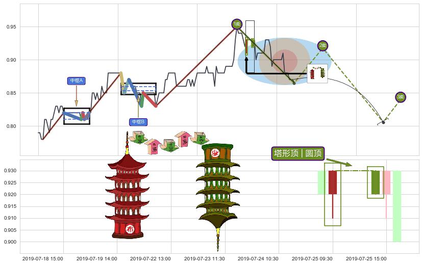 塔形顶 | 圆顶+徐缓下降+两黑夹一红+下跌两颗星 ｜ 下跌三颗星+看跌(高位倒锤头)流星线+空方炮+下跌Pinbar组合信号 ➕ 缠论买卖点