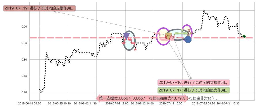 中国星集团阻力支撑位图-阿布量化
