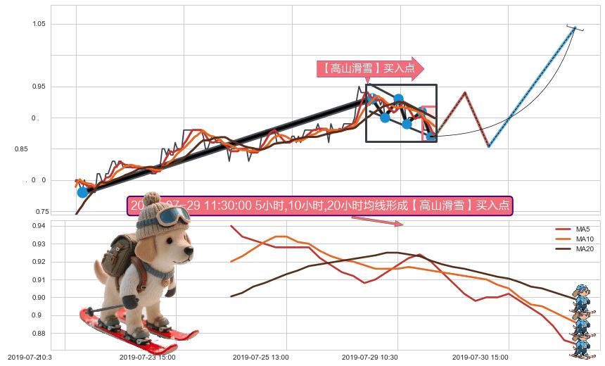 【高山滑雪】买入点 ➕ 突破整理