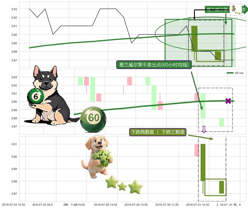 下跌两颗星 ｜ 下跌三颗星+空方炮 ➕ 葛兰威尔第⑥卖出点