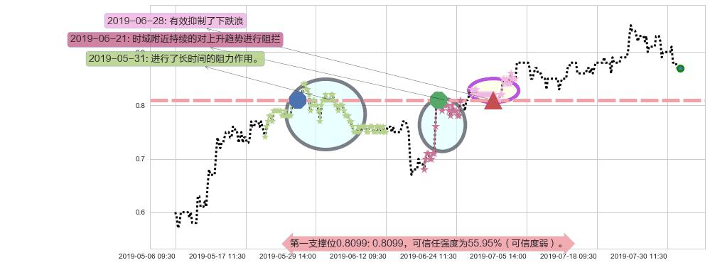 中国星集团阻力支撑位图-阿布量化