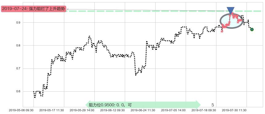 中国星集团阻力支撑位图-阿布量化