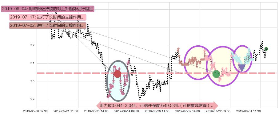 百富环球阻力支撑位图-阿布量化