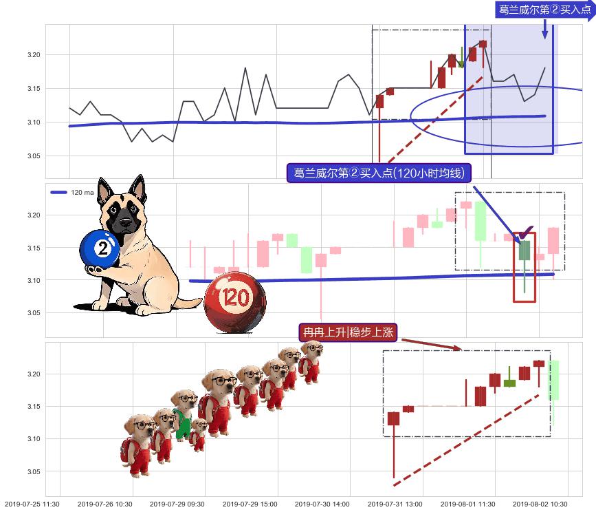 冉冉上升|稳步上涨+单针探底（定海神针）+徐缓上升+两红夹一黑 ➕ 葛兰威尔第②买入点