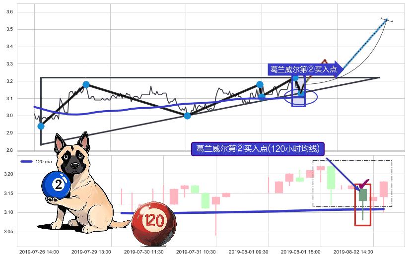 葛兰威尔第②买入点+【金山谷】买入点 ➕ 突破整理