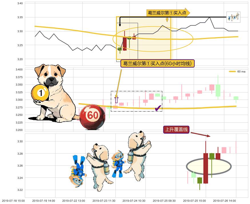 上升覆盖线+上涨两颗星 | 上涨三颗星+冉冉上升|稳步上涨+上升三部曲（升势三鸦）+低档五阳线+上涨螺旋桨形态 ➕ 葛兰威尔第①买入点