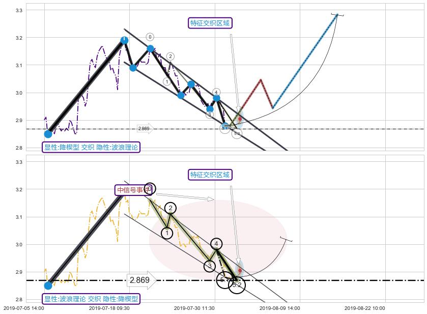 5浪主体 ➕ 突破整理