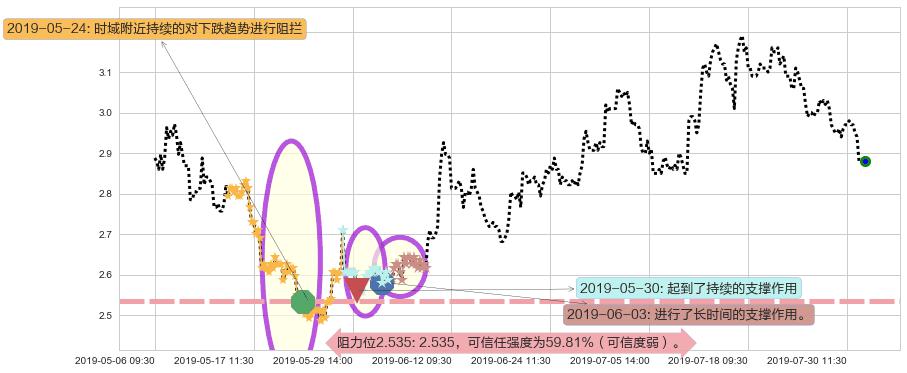 绿地香港阻力支撑位图-阿布量化