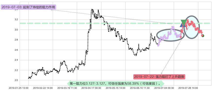 绿地香港阻力支撑位图-阿布量化