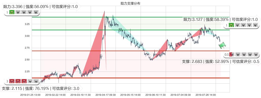 绿地香港(hk00337)阻力支撑位图-阿布量化