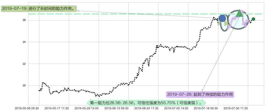 大家乐集团阻力支撑位图-阿布量化