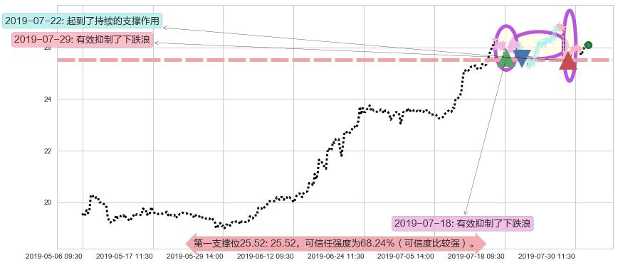 大家乐集团阻力支撑位图-阿布量化