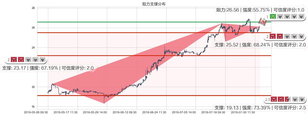 大家乐集团(hk00341)阻力支撑位图-阿布量化