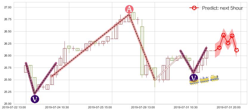 预测大家乐集团(hk00341)价格K线图-阿布量化
