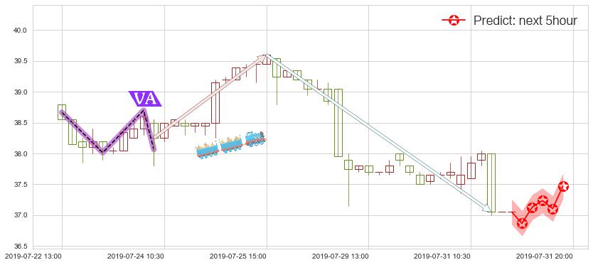 预测维他奶国际(hk00345)价格K线图-阿布量化