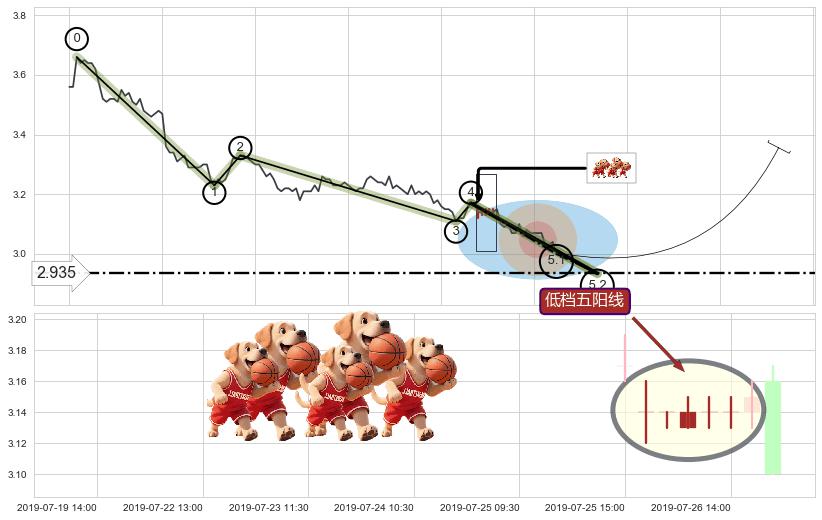 低档五阳线+上涨镊子线（U形磁铁）+中流砥柱形态 ➕ 5浪主体