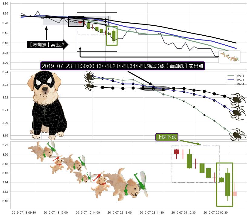 上探下跌+下降覆盖线+徐缓下降 ➕ 【毒蜘蛛】卖出点