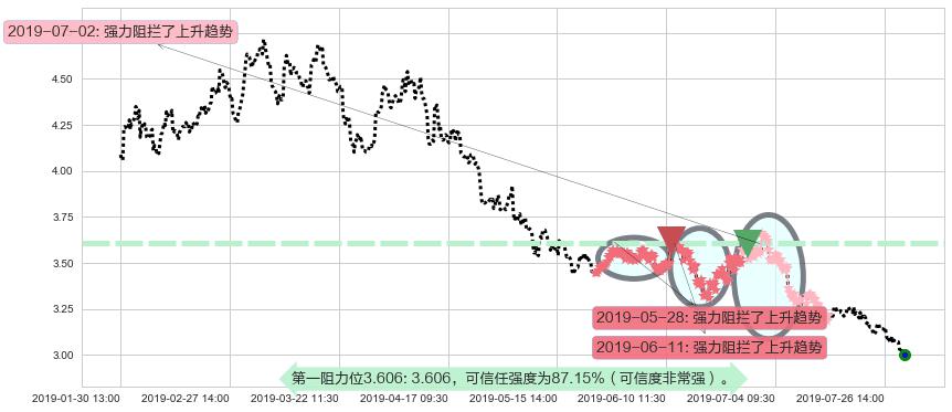 鞍钢股份阻力支撑位图-阿布量化