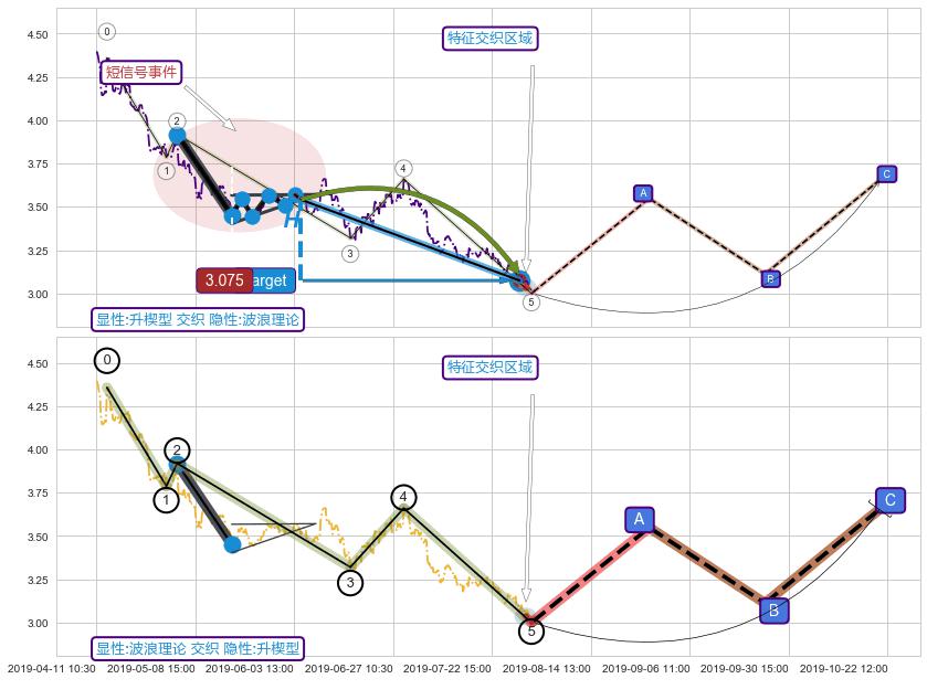 调整浪ABC ➕ 突破整理