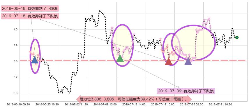 中国软件国际阻力支撑位图-阿布量化