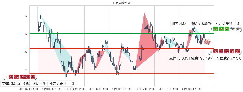 中国软件国际(hk00354)阻力支撑位图-阿布量化