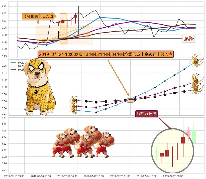 低档五阳线+上涨镊子线（U形磁铁） ➕ 【金蜘蛛】买入点