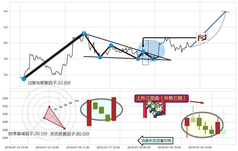 上升三部曲（升势三鸦）+低档五阳线+上涨镊子线（U形磁铁）+底部尽头线（上山虎）+上涨身怀六甲+锤头线（锤子线）+绵绵阴跌|下跌不止+下降覆盖线+下跌镊子线（n形磁铁）+下跌两颗星 ｜ 下跌三颗星+倾盆大雨+下跌螺旋桨+看跌(高位倒锤头)流星线+黄昏之星（夜星）+下跌孤独十字星 ➕ 突破整理